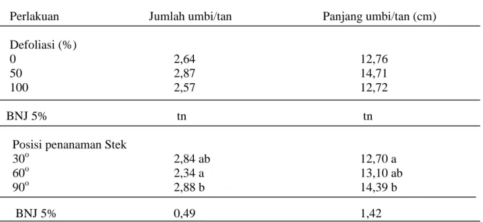Tabel  2  menunjukkan  bahwa  jumlah  umbi/tanaman  dan  panjang  umbi/tanaman  hanya  dipengaruhi  oleh  perlakuan  posisi  penanaman  stek
