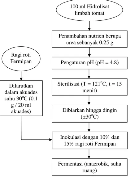 Gambar 1  Diagam alir proses fermentasi hidrolisat limbah tomat              menggunakan inokulum ragi Saccharomyces cerevisiae 