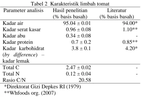 Tabel 2  Karakteristik limbah tomat  Parameter analisis  Hasil penelitian 