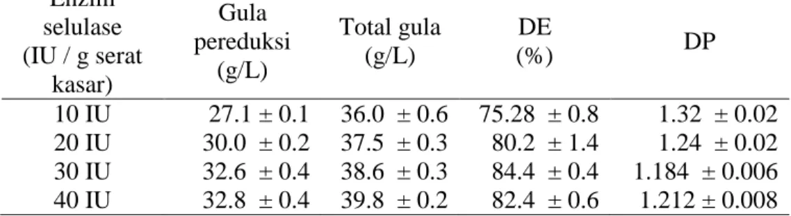 Tabel 3  Jumlah penambahan enzim dan analisis hasil hidrolisis   Enzim  selulase  (IU / g serat  kasar)  Gula  pereduksi (g/L)  Total gula (g/L)  DE  (%)  DP  10 IU  27.1 ± 0.1  36.0  ± 0.6  75.28  ± 0.8  1.32  ± 0.02  20 IU  30.0  ± 0.2  37.5  ± 0.3  80.2
