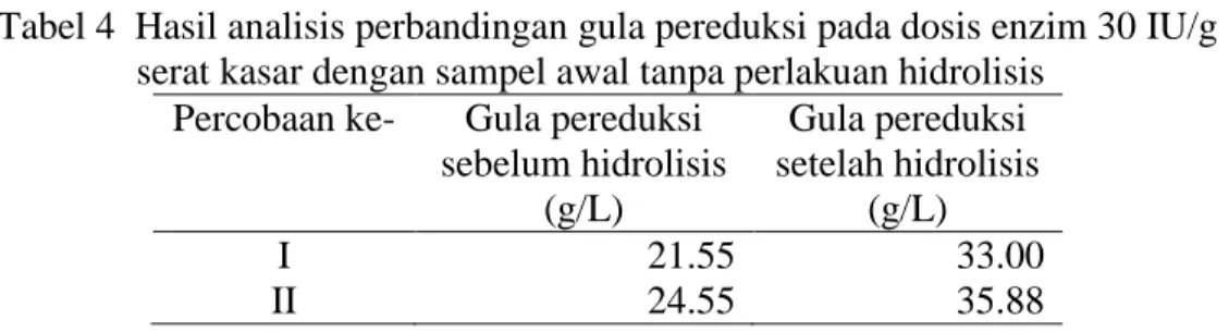 Tabel 4  Hasil analisis perbandingan gula pereduksi pada dosis enzim 30 IU/g         serat kasar dengan sampel awal tanpa perlakuan hidrolisis 