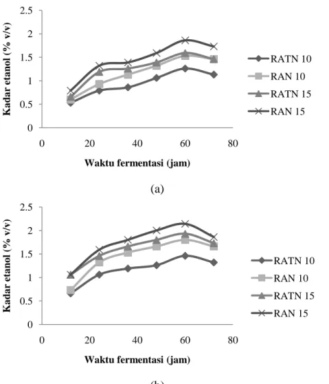 Gambar 5  Grafik pembentukan etanol pada berbagai variabel perlakuan   (a) percobaan I (b) percobaan II 