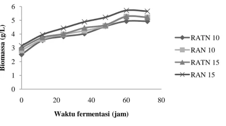 Gambar 6  Grafik pertumbuhan biomassa pada berbagai variabel perlakuan             (a) percobaan I  (b) percobaan II   