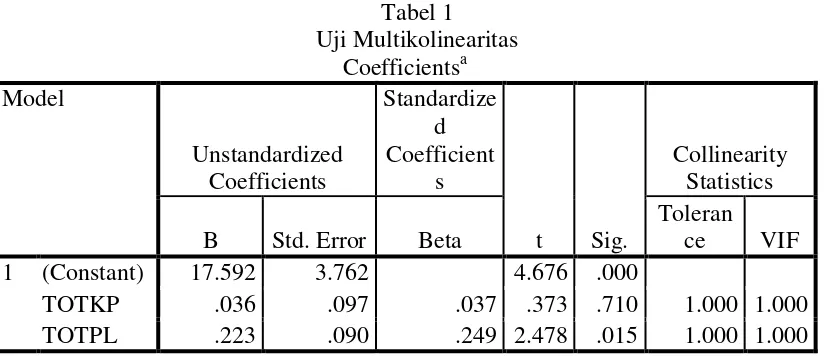 Tabel 1 Uji Multikolinearitas 