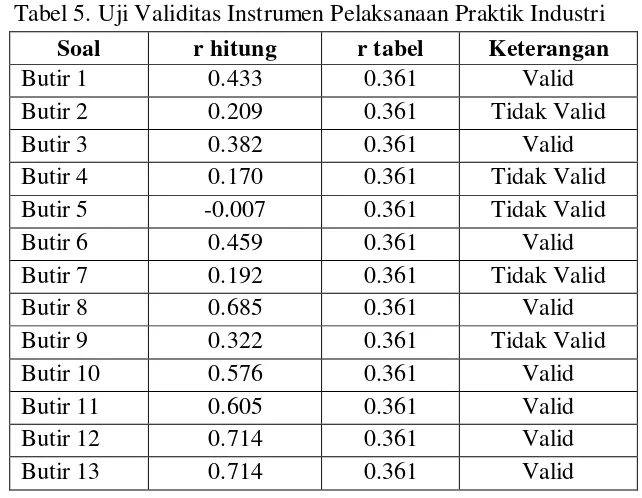 Tabel 5. Uji Validitas Instrumen Pelaksanaan Praktik Industri 