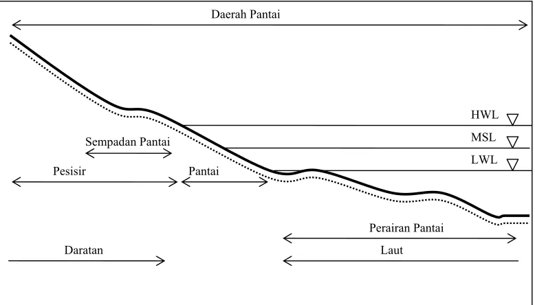 Gambar 2.1 Definisi Daerah Pantai 
