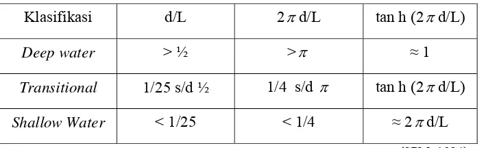 Tabel 2.1 Klasifikasi Gelombang Menurut Teori Gelombang Linier 