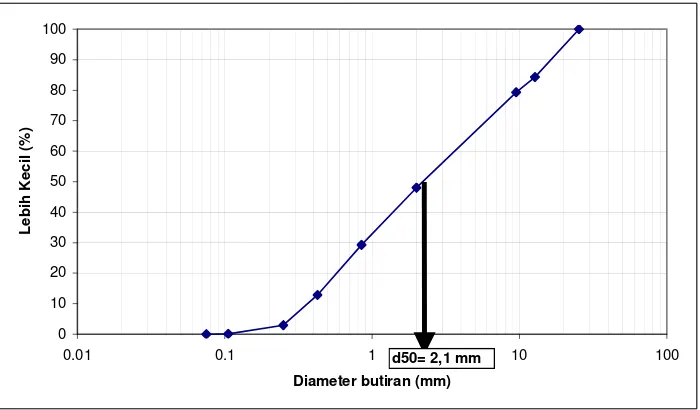 Grafik 2.5 Distribusi Ukuran Butir 