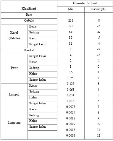 Tabel 2.2 Klasifikasi Ukuran Butir dan Sedimen 