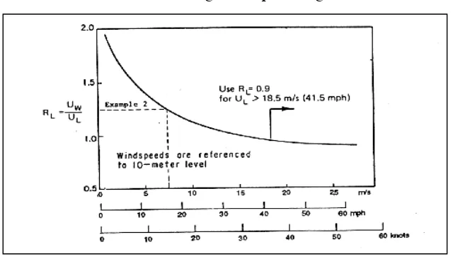 Grafik 2.1 Grafik Hubungan Antara Kecepatan Angin di Laut dan di Darat 