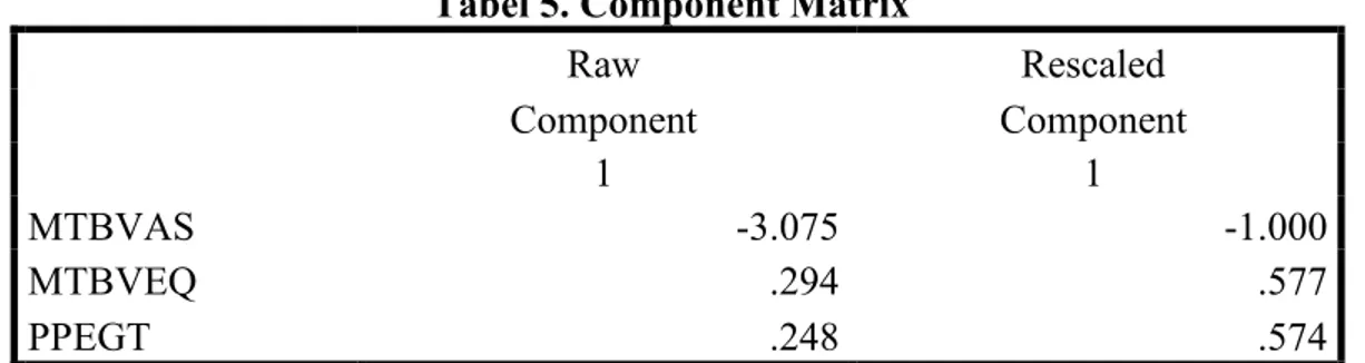 Tabel 5. Component Matrix a Raw  Rescaled  Component  Component  1  1  MTBVAS  -3.075  -1.000  MTBVEQ  .294  .577  PPEGT  .248  .574 