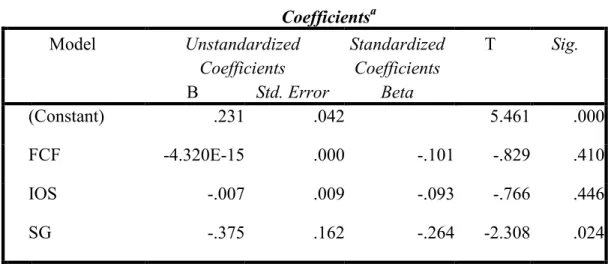 Tabel 9. Hasil Uji Heteroskedastisitas  Coefficients a Model  Unstandardized  Coefficients  Standardized Coefficients  T  Sig