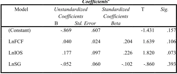 Tabel 10. Hasil Uji Heteroskedastisitas Transformasi Ln  Coefficients a Model  Unstandardized  Coefficients  Standardized Coefficients  T  Sig