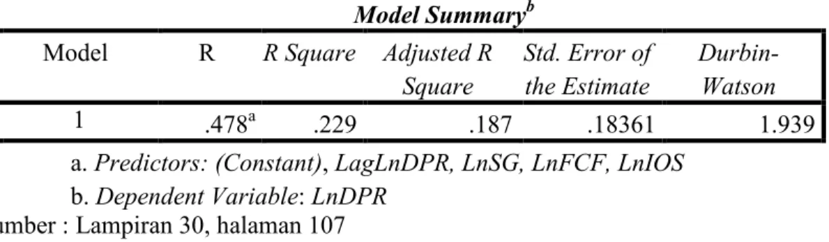 Tabel 12. Hasil Uji Autokorelasi Lag  Model Summary b