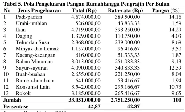 Tabel  6.  Pola  Pengeluaran  Non  Pangan  Rumahtangga  Pengrajin  Per  Bulan  Tahun 2013 
