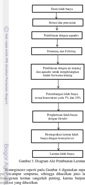 Gambar 3. Diagram Alir Pembuatan Larutan Lidah Buaya 