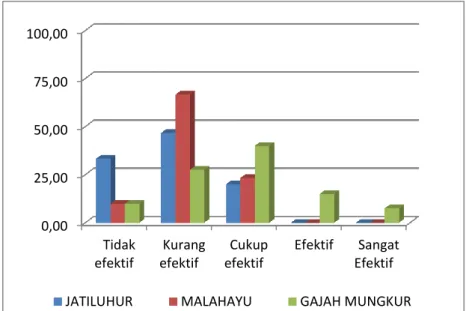Gambar 30.Perbandingan  Kondisi  Eksisting  Efektifitas  Kelembagaan  Pembinaan  dan  Penyuluhan dari Tiga Waduk (Malahayu, Jatiluhur dan Gajah Mungkur), 2011  Sumber: Data primer yang diolah, 2011