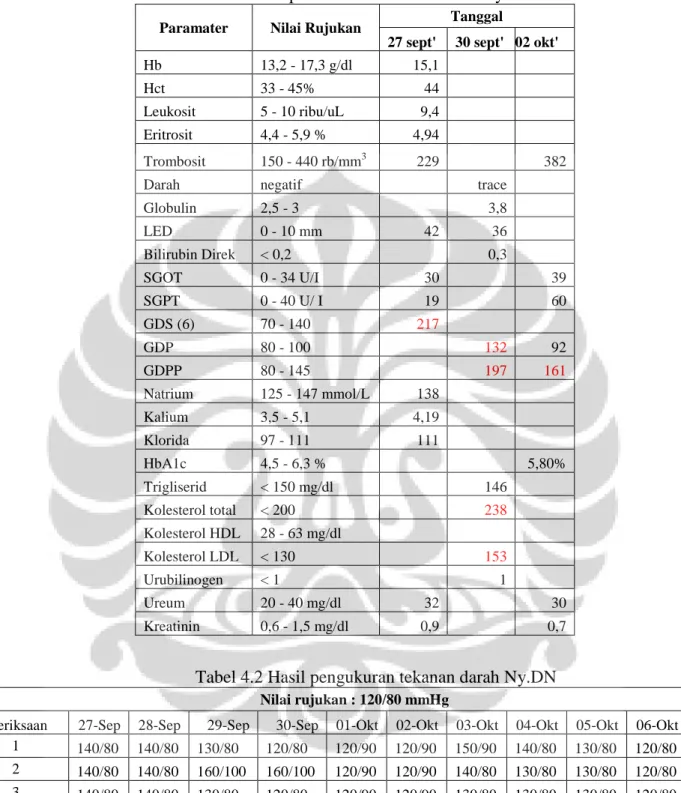 Tabel 4.1 Hasil pemeriksaan laboratorium Ny.DN 