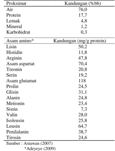 Tabel 1  Komposisi gizi ikan lele dumbo  Proksimat  Kandungan (%bb)   Air   76,0  Protein   17,7  Lemak    4,8  Mineral    1,2  Karbohidrat     0,3 