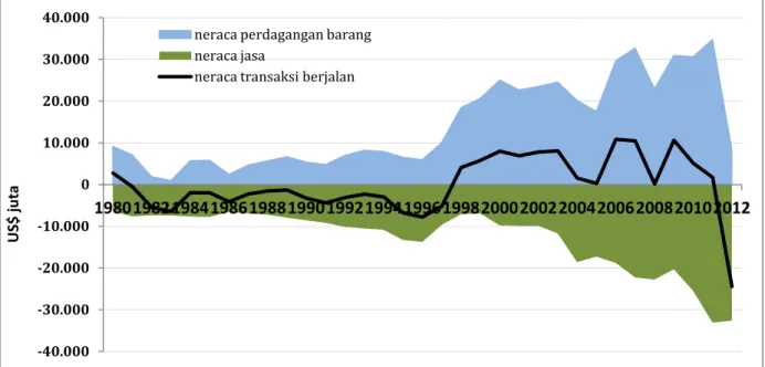 Gambar 1.1.  Neraca Perdagangan Barang, Neraca Jasa, dan Neraca Transaksi Berjalan, 1980 – 2012.