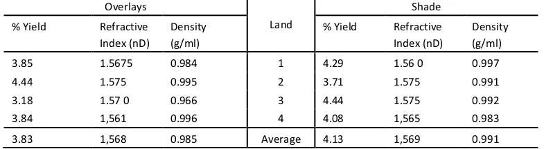 Table 1. Comparison of Patchouli oil content in the Land Overlay and Shade pad in July until October 
