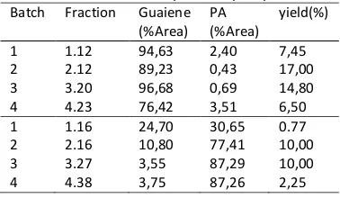 Table 3. PA and Guaiene yield and purity level 