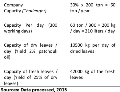 Table 4 consist of production capacity begin from fresh leaves until became patchouli oil product