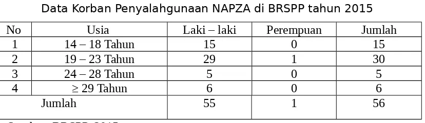 Tabel 1.1Data Korban Penyalahgunaan NAPZA di BRSPP tahun 2015