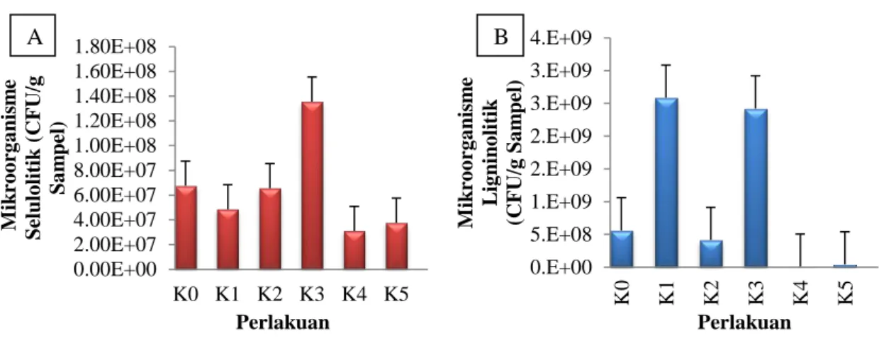 Gambar 2.  Total populasi A. mikroorganisme selulolitik B. mikroorganisme ligninolitik  dan K 0  (Kontrol negatif), K 1   (Kontrol positif I), K 2  (Kontrol Positif II), K 3  (Perlakuan I), K 4  (Perlakuan II), K 5  (Perlakuan III)