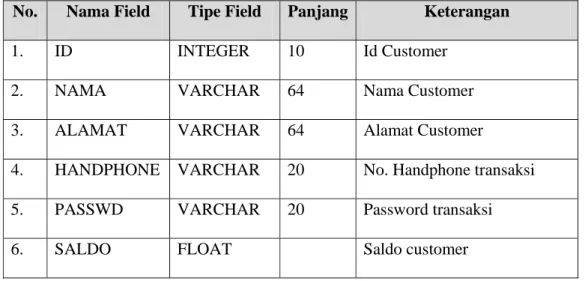 Tabel 3.8   Struktur Table Customer 