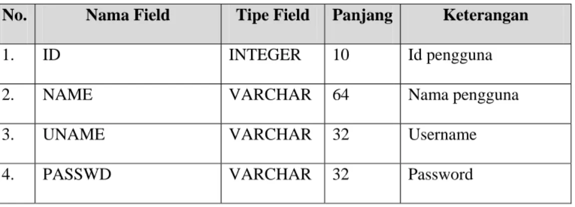 Tabel 3.15   Struktur Table Deposit 