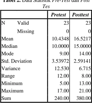 Tabel 2. Data Statistik Pre-Test dan Post 