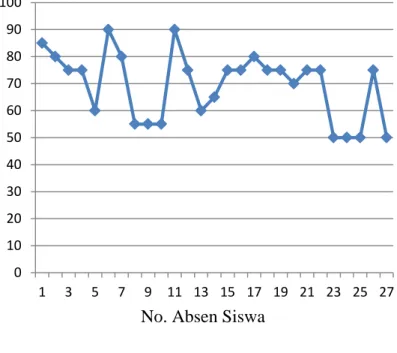 Gambar 1. Grafik nilai Tes Siklus I  