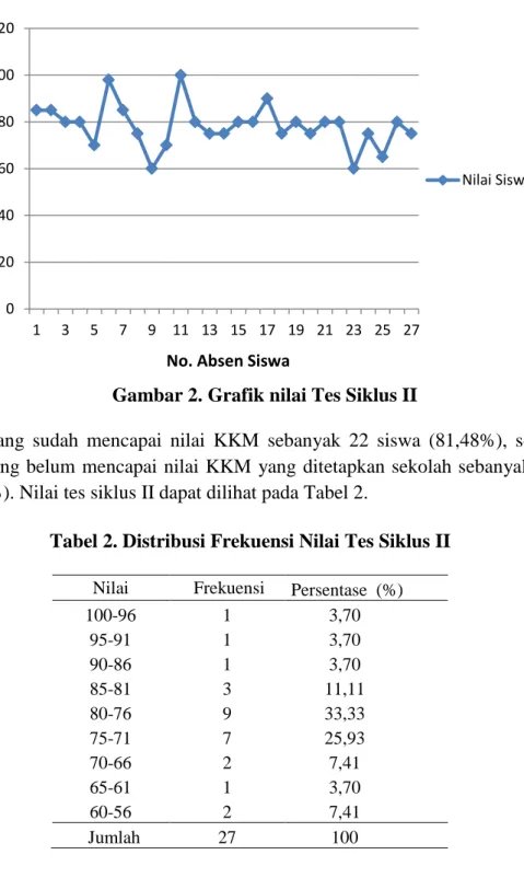 Gambar 2. Grafik nilai Tes Siklus II 