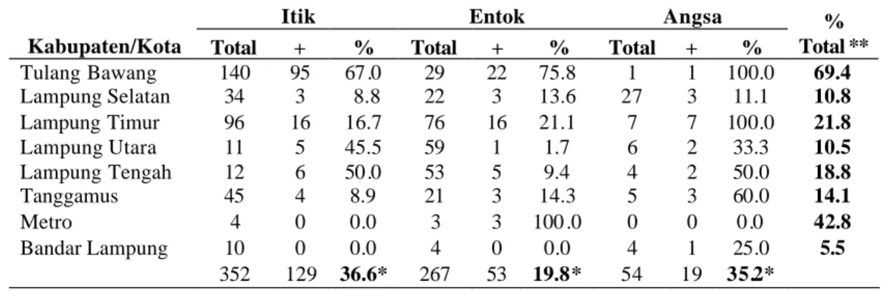Tabel 3  Distribusi hasil serologis menurut wilayah dan jenis ternak  