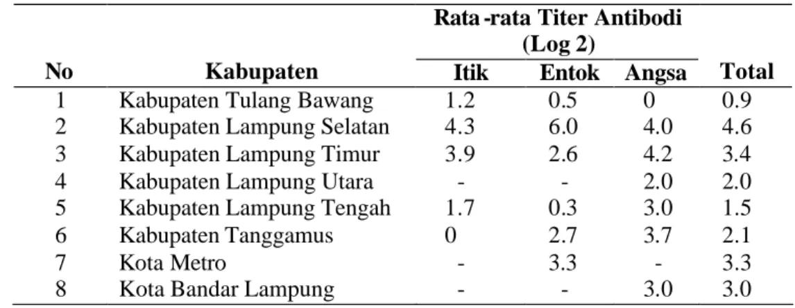 Tabel  4  Nilai Rata-rata Titer Antibodi terhadap H5 Virus Avian Influenza 