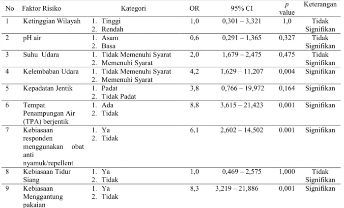 Tabel 2.    Rekapitulasi Hubungan Variabel Faktor Risiko terhadap  Kejadian Penyakit DBD di Kabupaten Semarang   Tahun 2015 