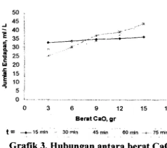 Grafik 3. Hubungan antara herat CaO 