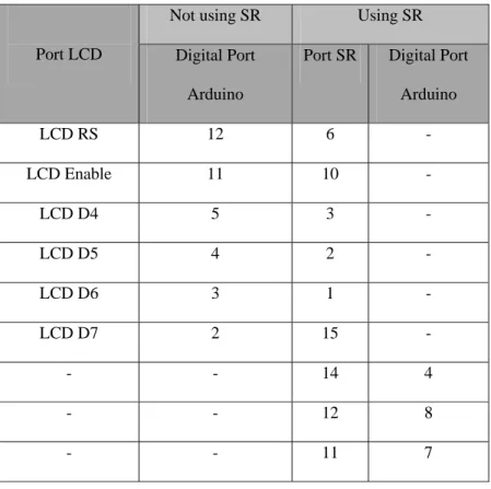 Tabel 3.2 Perbandingan Penggunaan Port Digital untuk LCD   dengan Shift-Register dan tanpa Shift-Register 