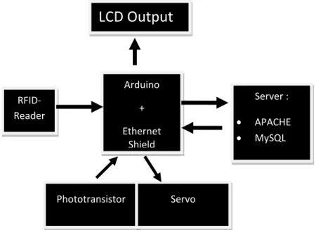 Gambar 3.1 Diagram Blok Perancangan Sistem RFID‐Reader Arduino + Ethernet ShieldLCD Output Phototransistor Servo  Server :    APACHE   MySQL 