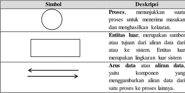 Tabel 2.1 Simbol-simbol  konteks diagram 