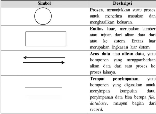 Tabel 2.2 Simbol-simbol  DFD 