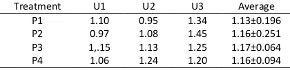 Table 3. The Average of viscosity  (cP) set yogurt 