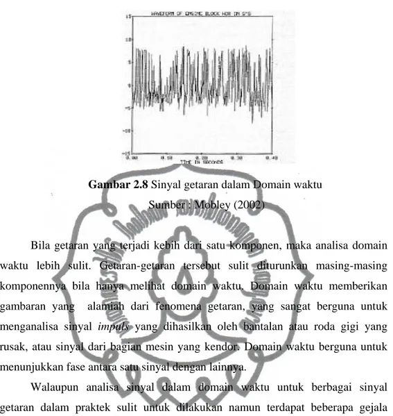 Gambar 2.8 Sinyal getaran dalam Domain waktu                Sumber : Mobley (2002) 