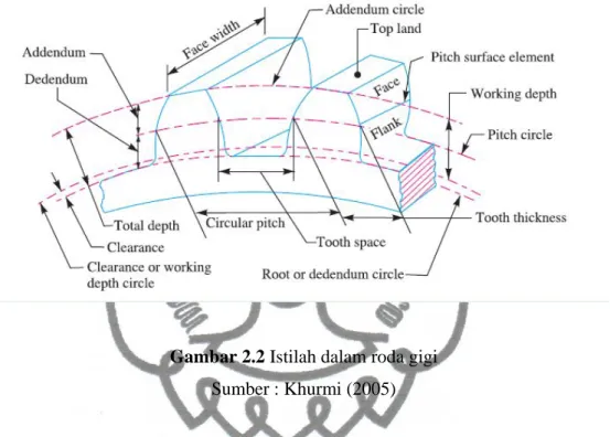 Gambar 2.2 Istilah dalam roda gigi Sumber : Khurmi (2005) 