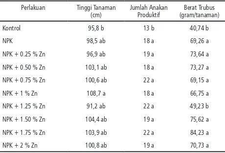 Tabel 2. Pengaruh Dosis Pemupukan NPK+ Zn terha-dap Pertumbuhan Padi
