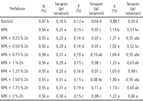 Tabel 3. Pengaruh Dosis Pemupukan NPK +Zn terha-dap N total, P, K dan Zn Tersedia