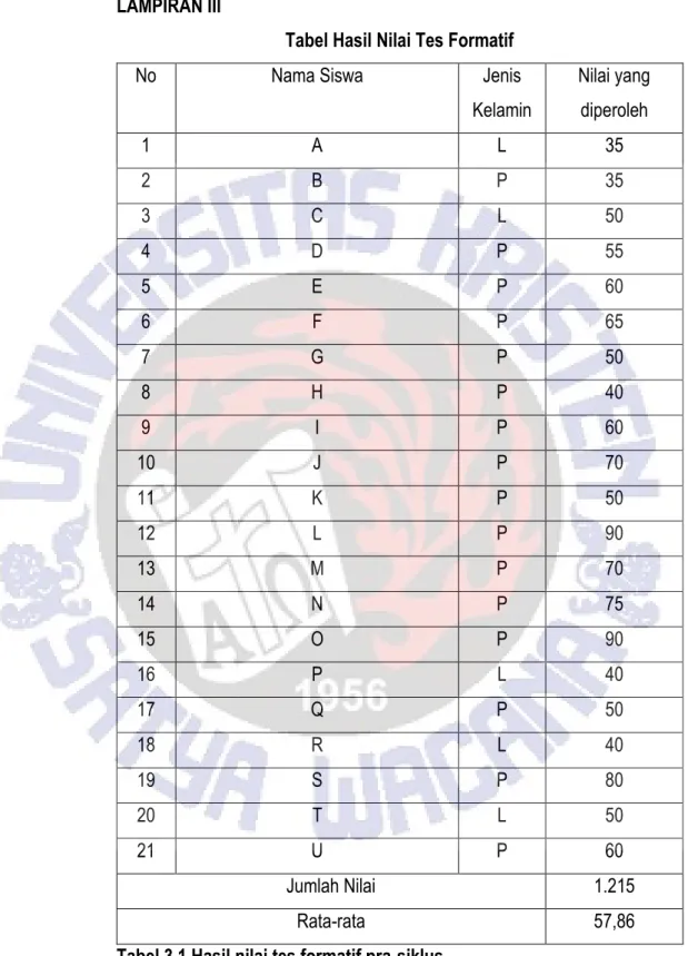 Tabel Hasil Nilai Tes Formatif 