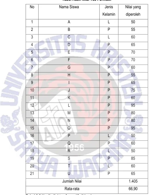 Tabel Hasil Nilai Tes Formatif 