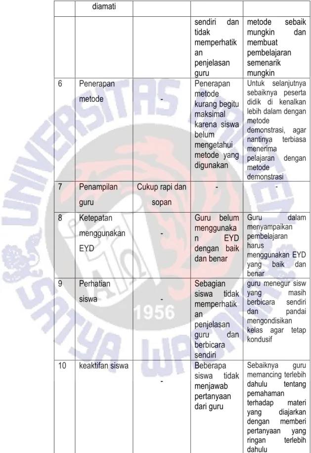Tabel 3.5 Hasil pengamatan guru kolaborator terhadap peneliti 